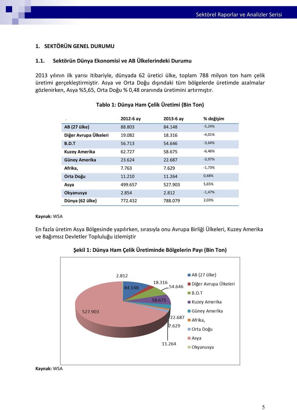 2012-6 ay 2013-6 ay % değişim AB (27 ülke) 88.803 84.148-5,24% Diğer Avrupa Ülkeleri 19.082 18.316-4,01% B.D.T 56.713 54.646-3,64% Kuzey Amerika 62.727 58.675-6,46% Güney Amerika 23.624 22.