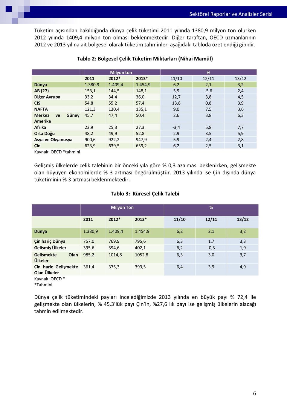 Tablo 2: Bölgesel Çelik Tüketim Miktarları (Nihai Mamül) Milyon ton % 2011 2012* 2013* 11/10 12/11 13/12 Dünya 1.380,9 1.409,4 1.