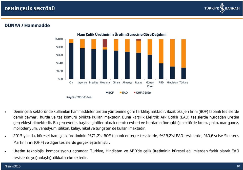 Bazik oksijen fırını (BOF) tabanlı tesislerde demir cevheri, hurda ve taş kömürü birlikte kullanılmaktadır. Buna karşılık Elektrik Ark Ocaklı (EAO) tesislerde hurdadan üretim gerçekleştirilmektedir.