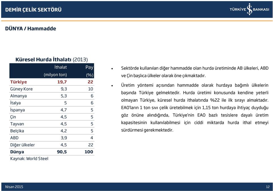 Üretim yöntemi açısından hammadde olarak hurdaya bağımlı ülkelerin başında Türkiye gelmektedir.