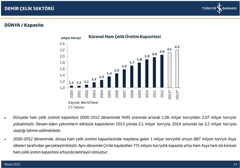 milyar ton/yıla yükselmiştir. Devam eden yatırımların etkisiyle kapasitenin 2013 yılında 2,1 milyar ton/yıla, 2014 sonunda ise 2,2 milyar ton/yıla ulaştığı tahmin edilmektedir.