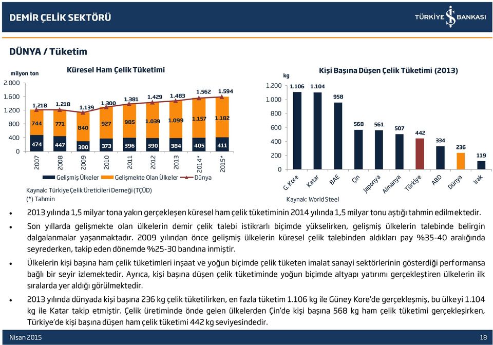 000 800 568 561 600 507 442 400 334 236 200 119 Gelişmiş Ülkeler Gelişmekte Olan Ülkeler Dünya Kaynak: Türkiye Çelik Üreticileri Derneği (TÇÜD) (*) Tahmin 0 Kaynak: World Steel 2013 yılında 1,5