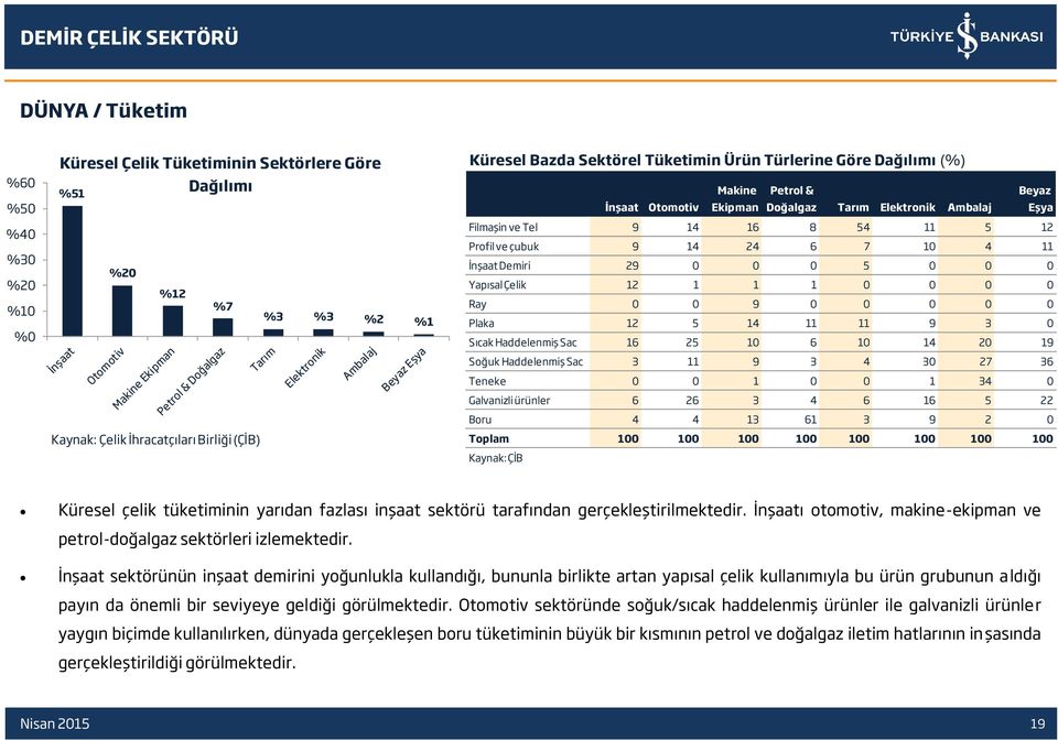 Demiri 29 0 0 0 5 0 0 0 Yapısal Çelik 12 1 1 1 0 0 0 0 Ray 0 0 9 0 0 0 0 0 Plaka 12 5 14 11 11 9 3 0 Sıcak Haddelenmiş Sac 16 25 10 6 10 14 20 19 Soğuk Haddelenmiş Sac 3 11 9 3 4 30 27 36 Teneke 0 0