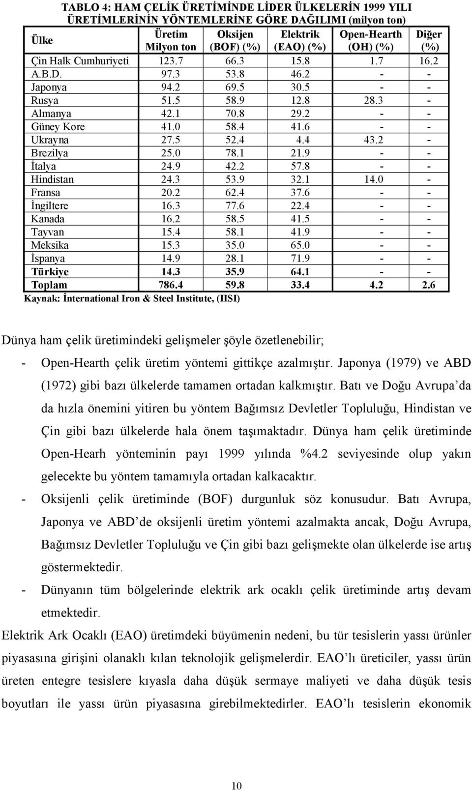 5 52.4 4.4 43.2 - Brezilya 25.0 78.1 21.9 - - İtalya 24.9 42.2 57.8 - - Hindistan 24.3 53.9 32.1 14.0 - Fransa 20.2 62.4 37.6 - - İngiltere 16.3 77.6 22.4 - - Kanada 16.2 58.5 41.5 - - Tayvan 15.4 58.