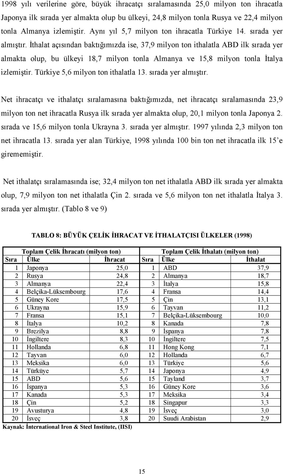 İthalat açısından baktığımızda ise, 37,9 milyon ton ithalatla ABD ilk sırada yer almakta olup, bu ülkeyi 18,7 milyon tonla Almanya ve 15,8 milyon tonla İtalya izlemiştir.