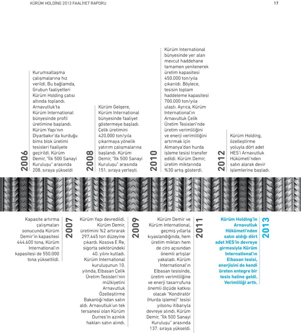 Kürüm Demir, İlk 500 Sanayi Kuruluşu arasında 208. sıraya yükseldi 2008 Kürüm Gelqere, Kürüm International bünyesinde faaliyet göstermeye başladı. Çelik üretimini 420.