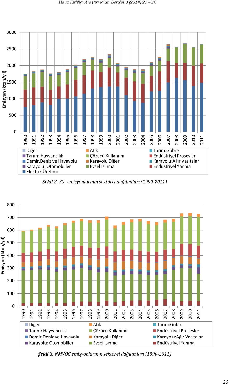 SO 2 emisyonlarının sektörel dağılımları (199 211) 8 7 6 Emisyon (kton/yıl) 5 4 3 2 1 199 21 22 23 24 25 26 27 28 29 21 211 Diğer Atık Tarım:Gübre Tarım: Hayvancılık
