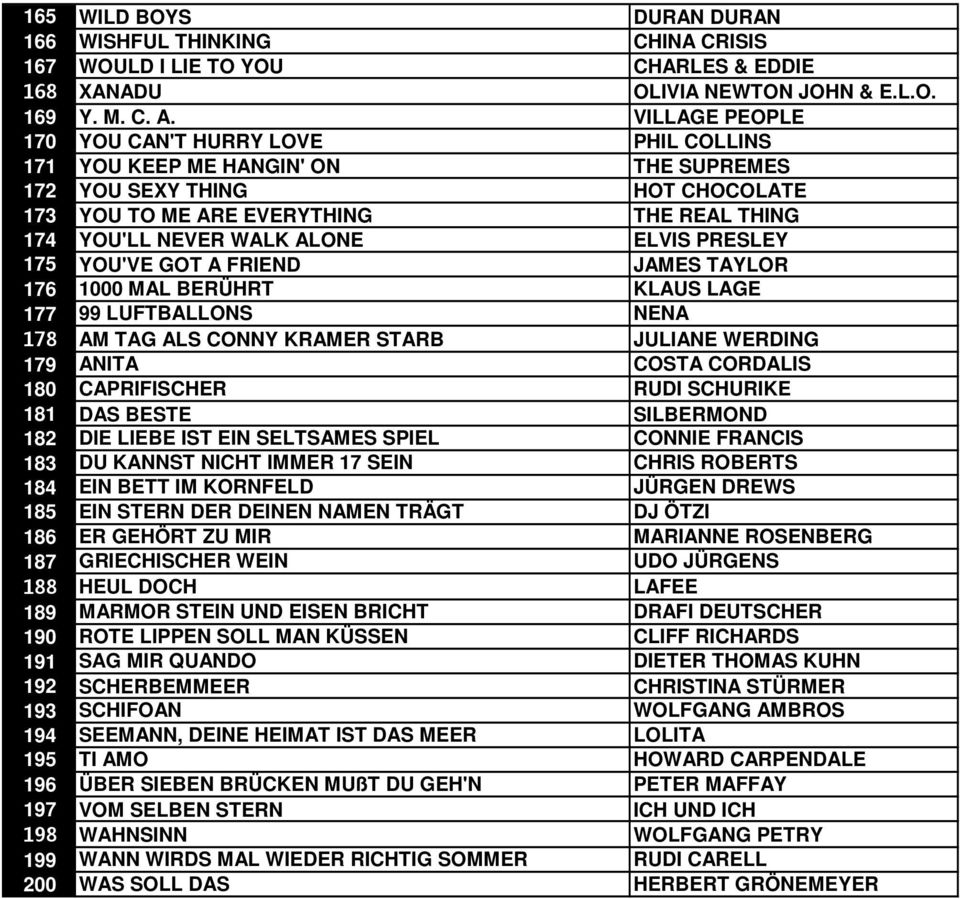 ELVIS PRESLEY 175 YOU'VE GOT A FRIEND JAMES TAYLOR 176 1000 MAL BERÜHRT KLAUS LAGE 177 99 LUFTBALLONS NENA 178 AM TAG ALS CONNY KRAMER STARB JULIANE WERDING 179 ANITA COSTA CORDALIS 180 CAPRIFISCHER