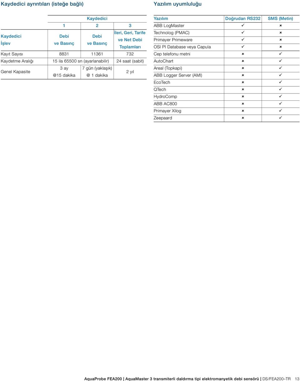 Yazılım Doğrudan RS232 SMS (Metin) ABB LogMaster Technolog (PMAC) Primayer Primeware OSI PI Database veya Capula Cep telefonu metni AutoChart Areal (Topkapi) ABB