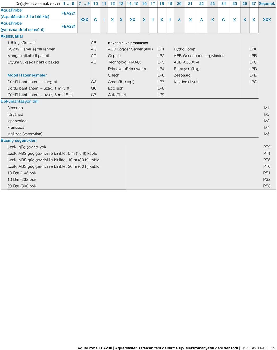 Kaydedici ve protokoller ABB Logger Server (AMI) Capula Technolog (PMAC) Primayer (Primeware) QTech Areal (Topkapi) LP1 LP2 LP3 LP4 LP6 LP7 HydroComp ABB Generic (ör.