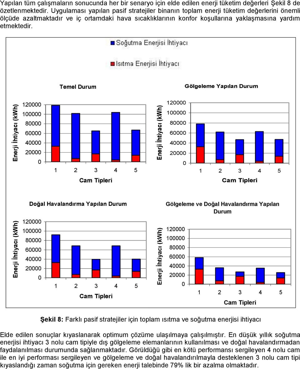 Temel Durum Gölgeleme Yapılan Durum Enerji Ġhtiyacı (kwh) 12 1 8 6 4 2 1 2 3 4 5 Cam Tipleri Enerji Ġhtiyacı (kwh) 12 1 8 6 4 2 1 2 3 4 5 Cam Tipleri Enerji Ġhtiyacı (kwh) Doğal Havalandırma Yapılan