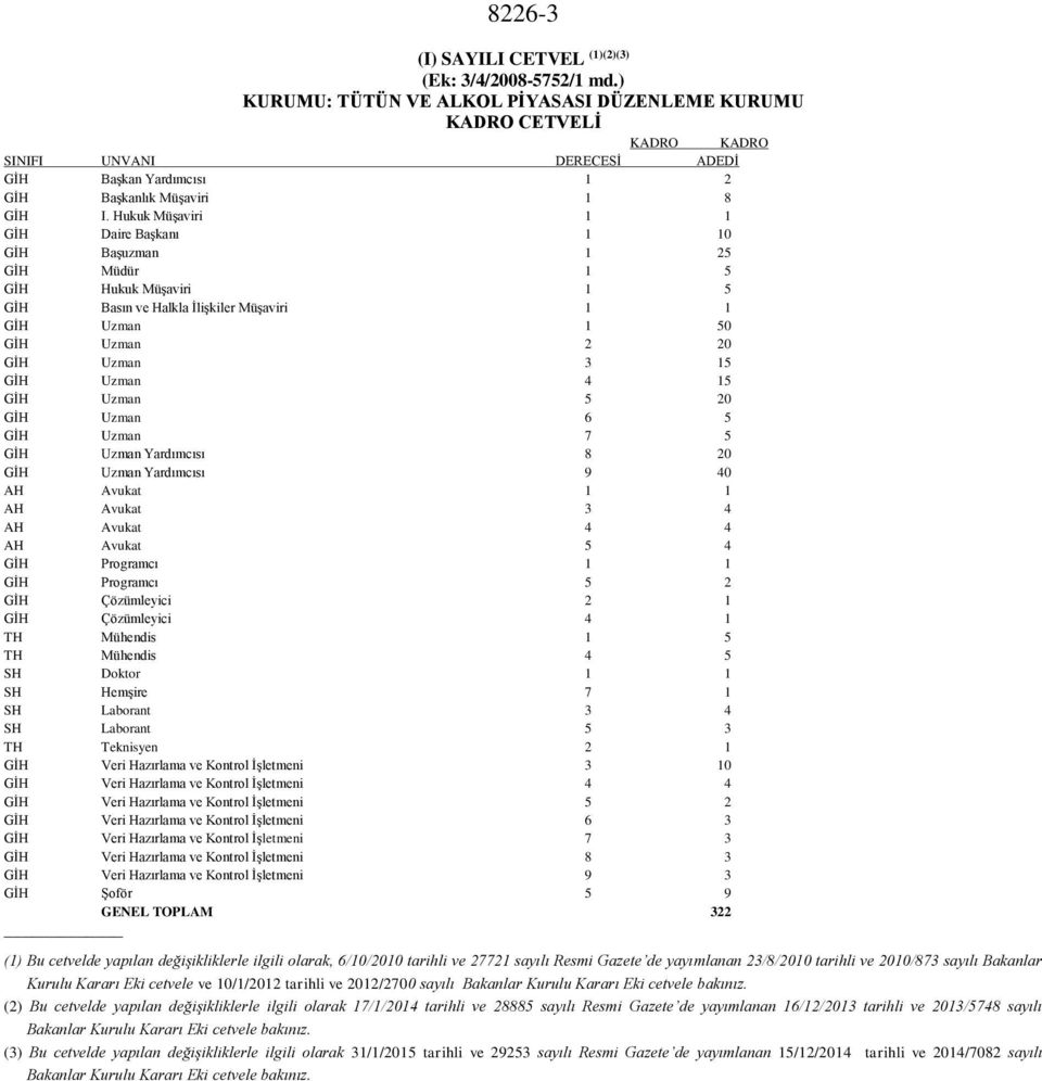 Hukuk Müşaviri 1 1 GİH Daire Başkanı 1 10 GİH Başuzman 1 25 GİH Müdür 1 5 GİH Hukuk Müşaviri 1 5 GİH Basın ve Halkla İlişkiler Müşaviri 1 1 GİH Uzman 1 50 GİH Uzman 2 20 GİH Uzman 3 15 GİH Uzman 4 15
