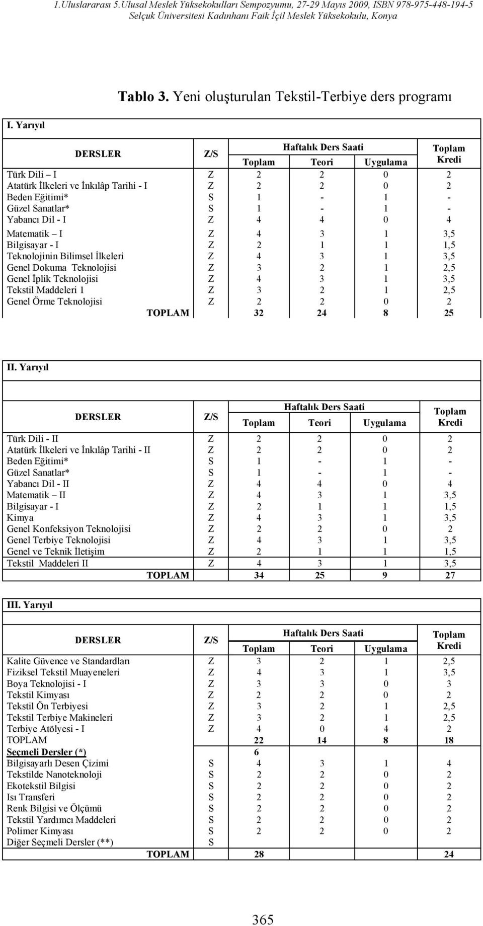 lkeleri 3 3,5 Genel Dokuma Teknolojisi 3,5 Genel plik Teknolojisi 3 3,5 Tekstil Maddeleri 3,5 Genel Örme Teknolojisi TOPLAM 3 8 5 II.