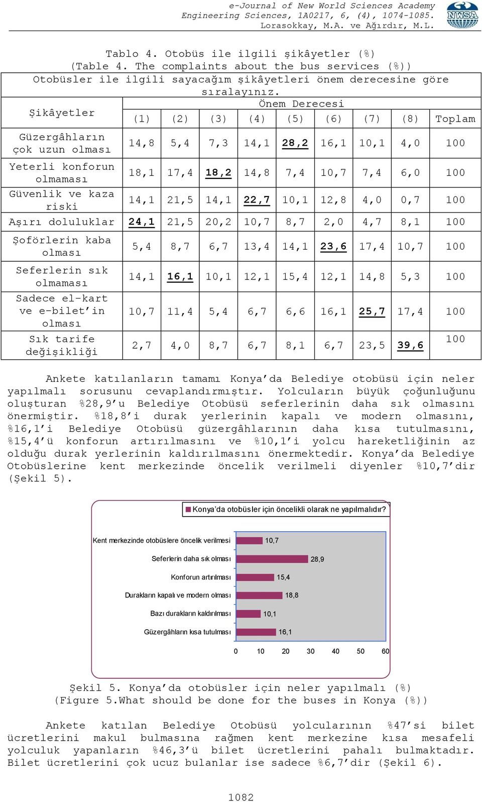 olmaması Güvenlik ve kaza 14,1 21,5 14,1 22,7 10,1 12,8 4,0 0,7 100 riski Aşırı doluluklar 24,1 21,5 20,2 10,7 8,7 2,0 4,7 8,1 100 Şoförlerin kaba olması Seferlerin sık olmaması Sadece el-kart ve