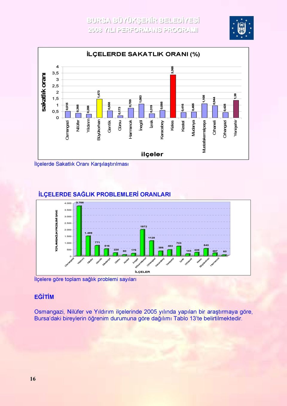 PROBLEMLERİ ORANLARI 4.000 3.755 TOPLAMSAĞLIK PROBLEMİ SAYIS 3.500 3.000 2.500 2.000 1.500 1.000 500 1.
