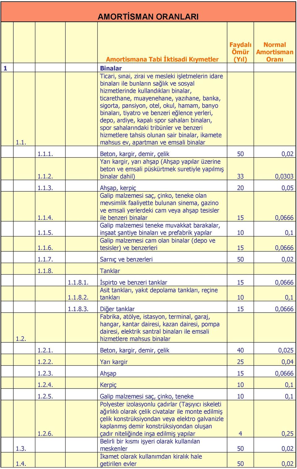 tribünler ve benzeri hizmetlere tahsis olunan sair binalar, ikamete 1.1. mahsus ev, apartman ve emsali binalar 1.2. 1.3. 1.4. Faydalı Ömür (Yıl) Normal Amortisman Oranı 1.1.1. Beton, kargir, demir, çelik 50 0,02 1.