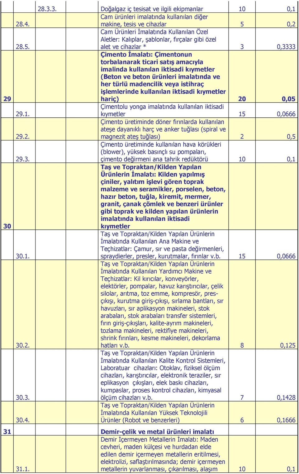 iktisadi kıymetler (Beton ve beton ürünleri imalatında ve her türlü madencilik veya istihraç işlemlerinde kullanılan iktisadi kıymetler hariç) 20 0,05 Çimentolu yonga imalatında kullanılan iktisadi