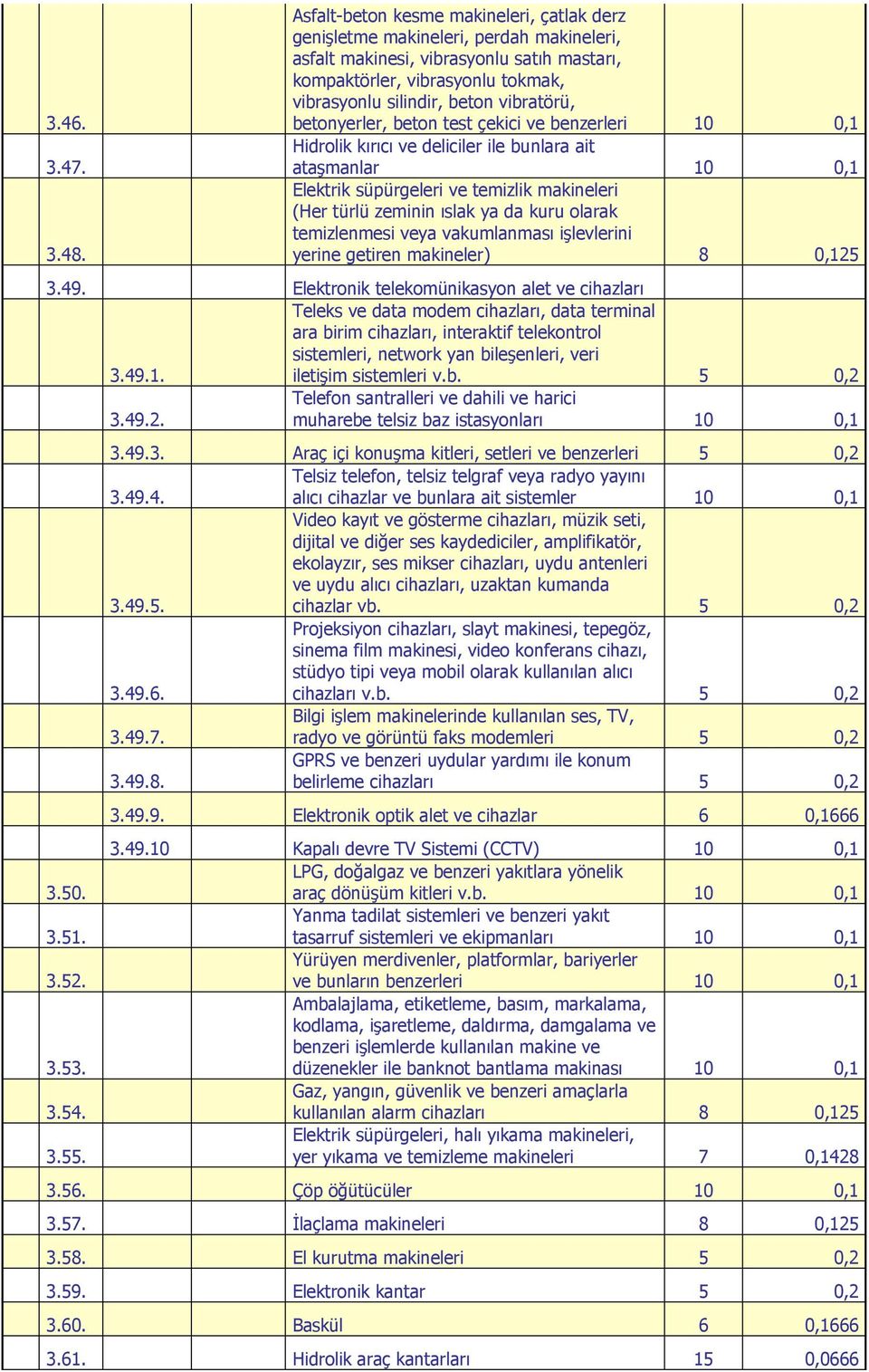 vibratörü, betonyerler, beton test çekici ve benzerleri 10 0,1 Hidrolik kırıcı ve deliciler ile bunlara ait ataşmanlar 10 0,1 Elektrik süpürgeleri ve temizlik makineleri (Her türlü zeminin ıslak ya