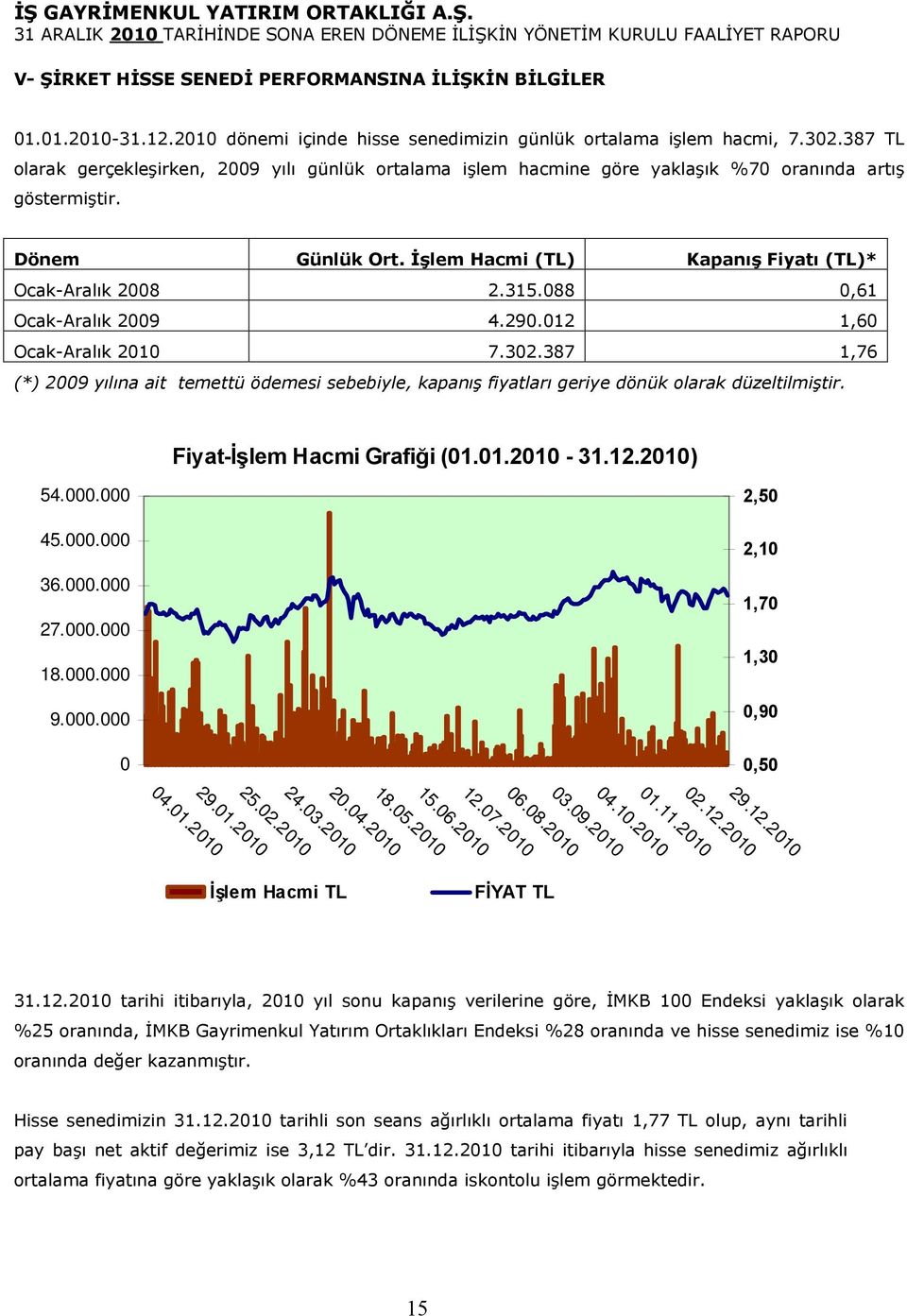 088 0,61 Ocak-Aralık 2009 4.290.012 1,60 Ocak-Aralık 2010 7.302.387 1,76 (*) 2009 yılına ait temettü ödemesi sebebiyle, kapanış fiyatları geriye dönük olarak düzeltilmiştir.