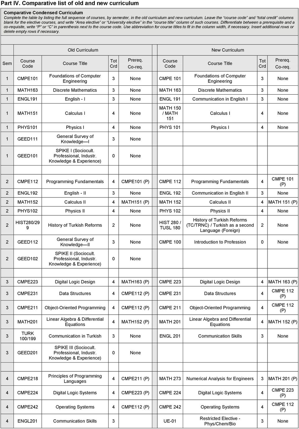 Differentiate between a prerequisite and a co-requisite, write P or C in parenthesis next to the course code. Use abbreviation for course titles to fit in the column width, if necessary.