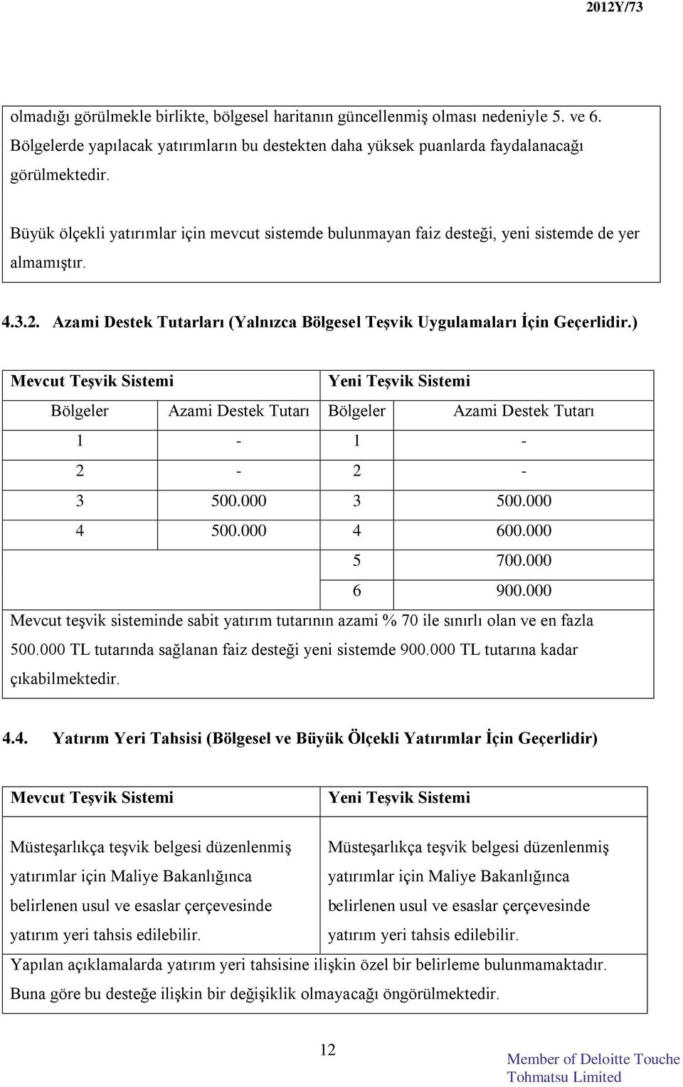 ) Bölgeler Azami Destek Tutarı Bölgeler Azami Destek Tutarı 1-1 - 2-2 - 3 500.000 3 500.000 4 500.000 4 600.000 5 700.000 6 900.