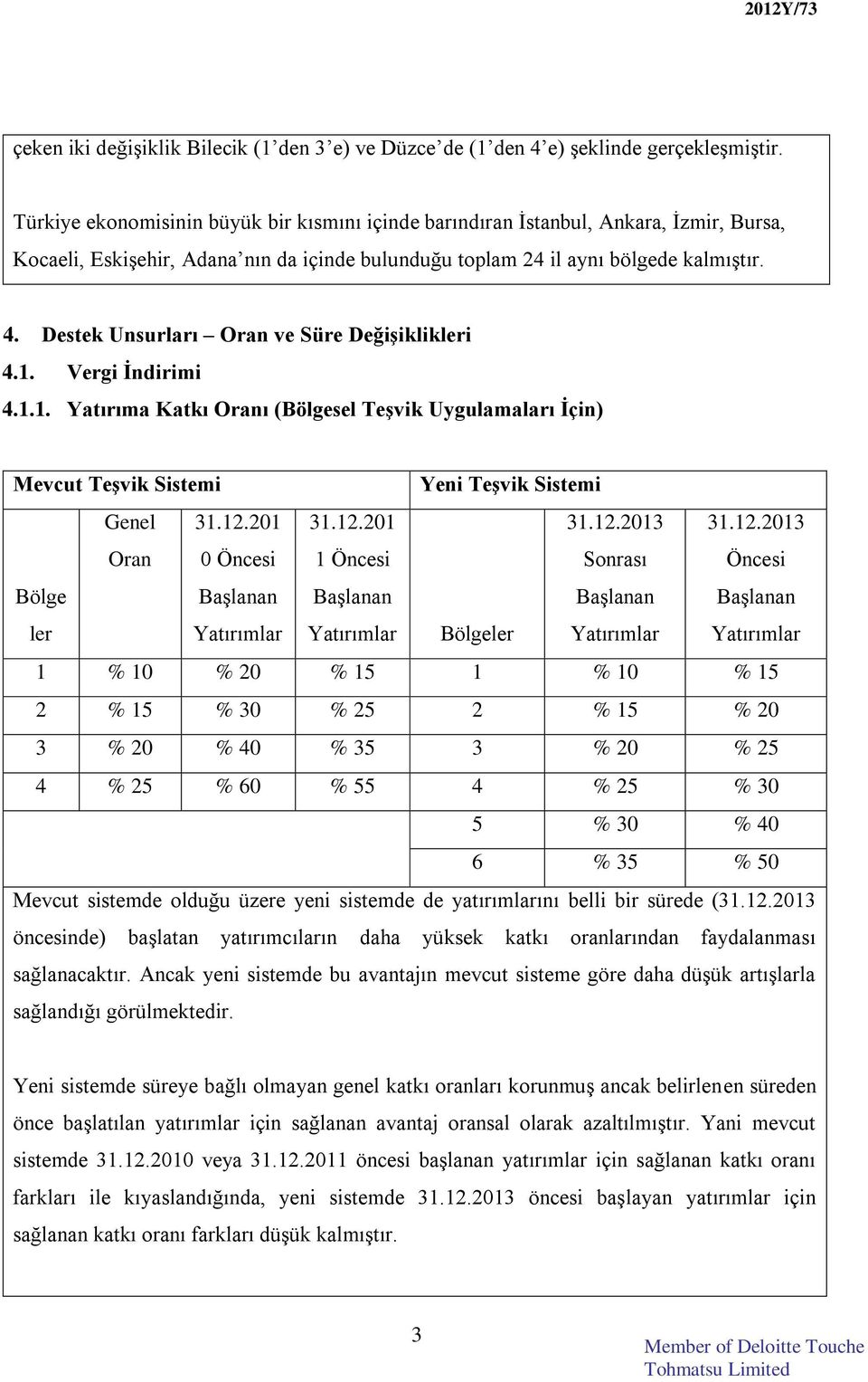 Destek Unsurları Oran ve Süre Değişiklikleri 4.1. Vergi İndirimi 4.1.1. Yatırıma Katkı Oranı (Bölgesel Teşvik Uygulamaları İçin) Genel Oran 31.12.201 0 Öncesi 31.12.201 1 Öncesi 31.12.2013 Sonrası 31.