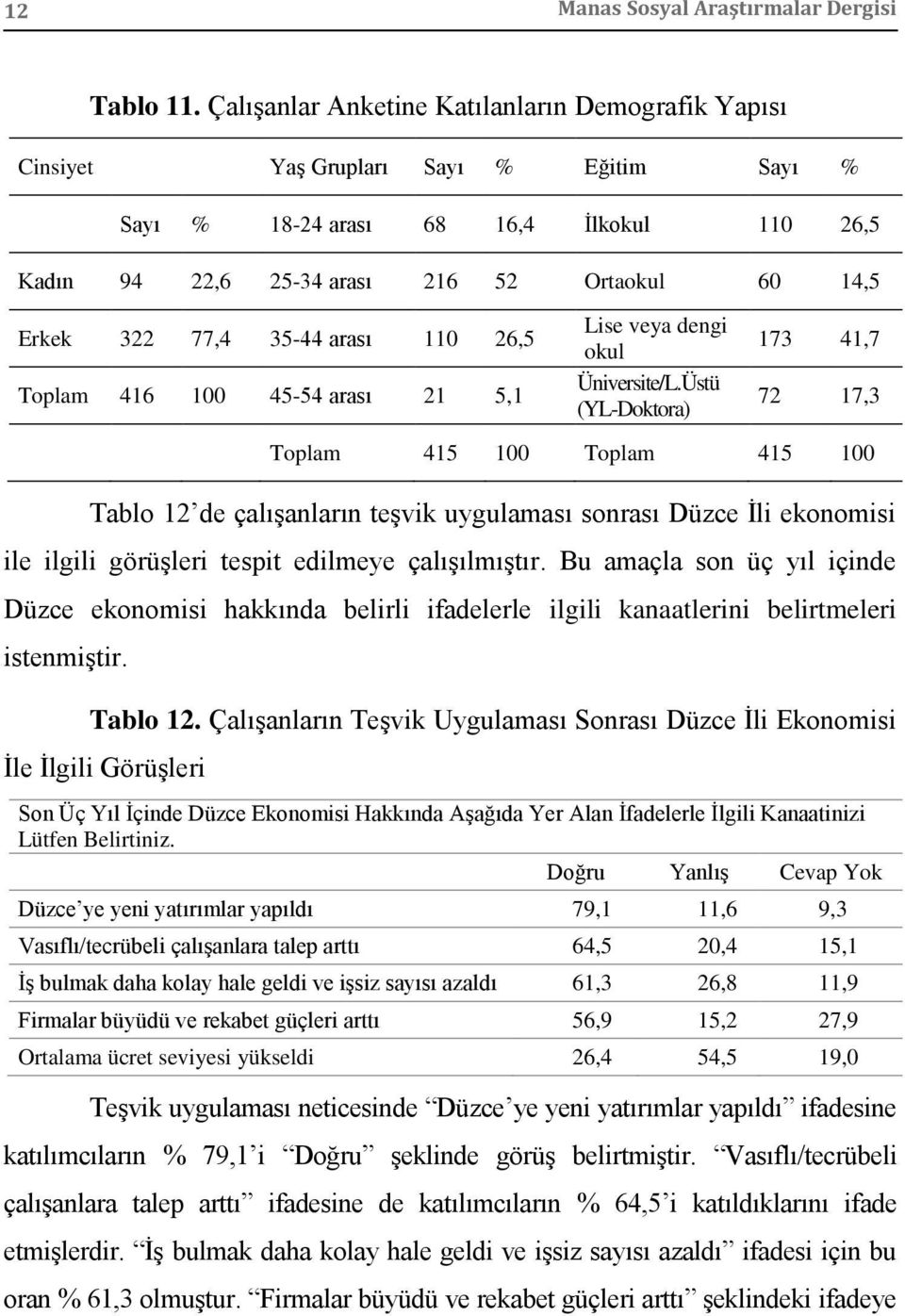 77,4 35-44 arası 110 26,5 Toplam 416 100 45-54 arası 21 5,1 Lise veya dengi okul Üniversite/L.