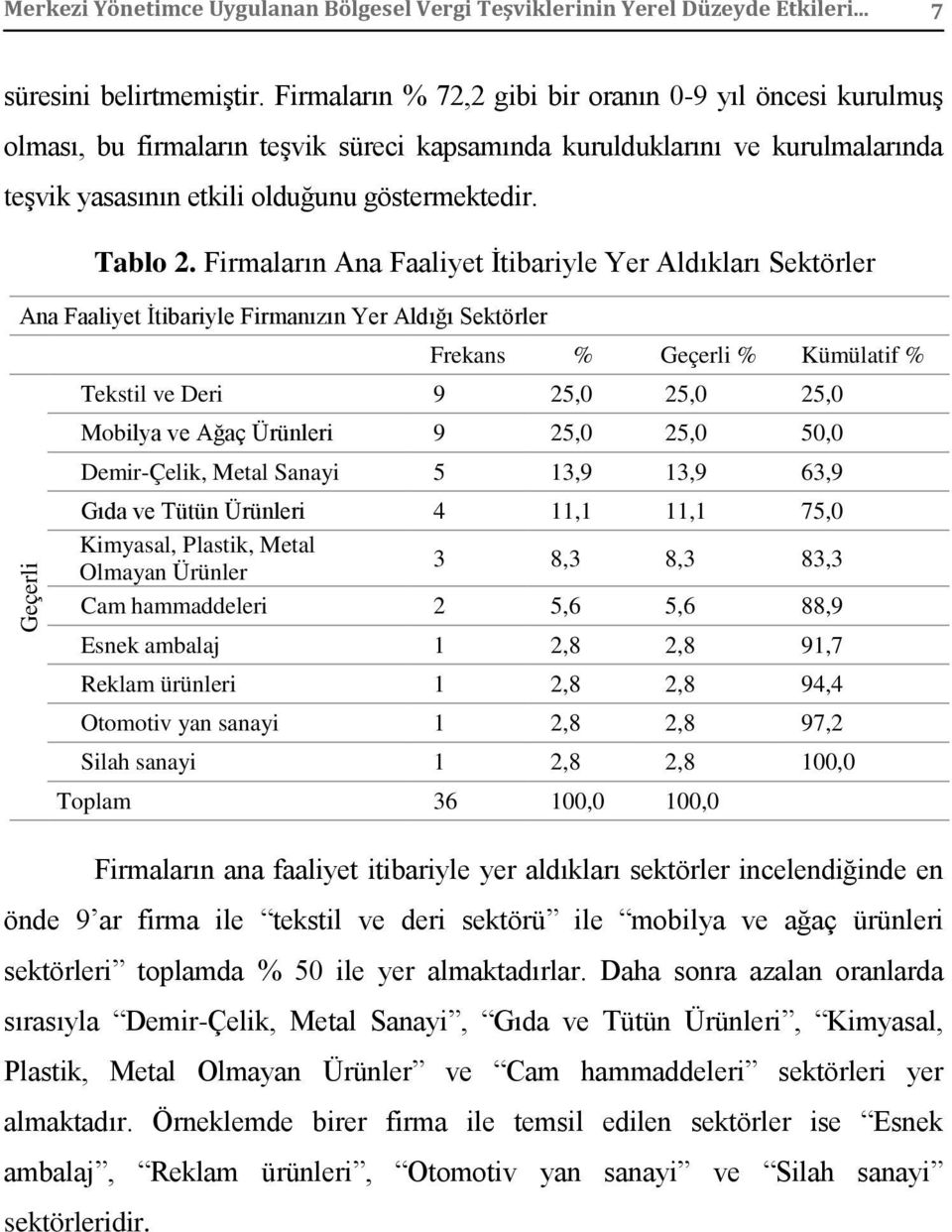 Firmaların Ana Faaliyet İtibariyle Yer Aldıkları Sektörler Ana Faaliyet İtibariyle Firmanızın Yer Aldığı Sektörler Frekans % Geçerli % Kümülatif % Tekstil ve Deri 9 25,0 25,0 25,0 Mobilya ve Ağaç