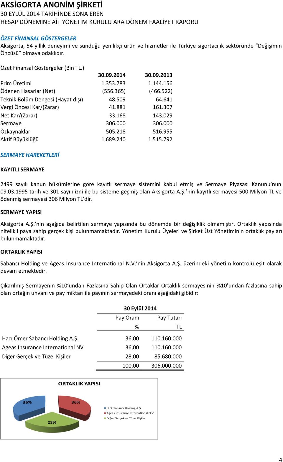 307 Net Kar/(Zarar) 33.168 143.029 Sermaye 306.000 306.000 Özkaynaklar 505.218 516.955 Aktif Büyüklüğü 1.689.240 1.515.