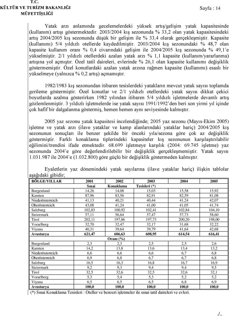 2003/2004 kış sezonundaki % 48,7 olan kapasite kullanım oranı % 0,4 civarındaki gelişim ile 2004/2005 kış sezonunda % 49,1 e yükselmiştir.