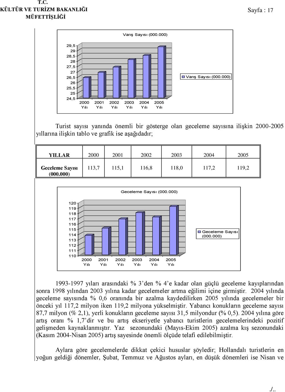 000) 113,7 115,1 116,8 118,0 117,2 119,2 Geceleme Sayısı (000.000) 120 119 118 117 116 115 114 113 112 111 110 2000 Yılı 2001 Yılı 2002 Yılı 2003 Yılı 2004 Yılı 2005 Yılı Geceleme Sayısı (000.