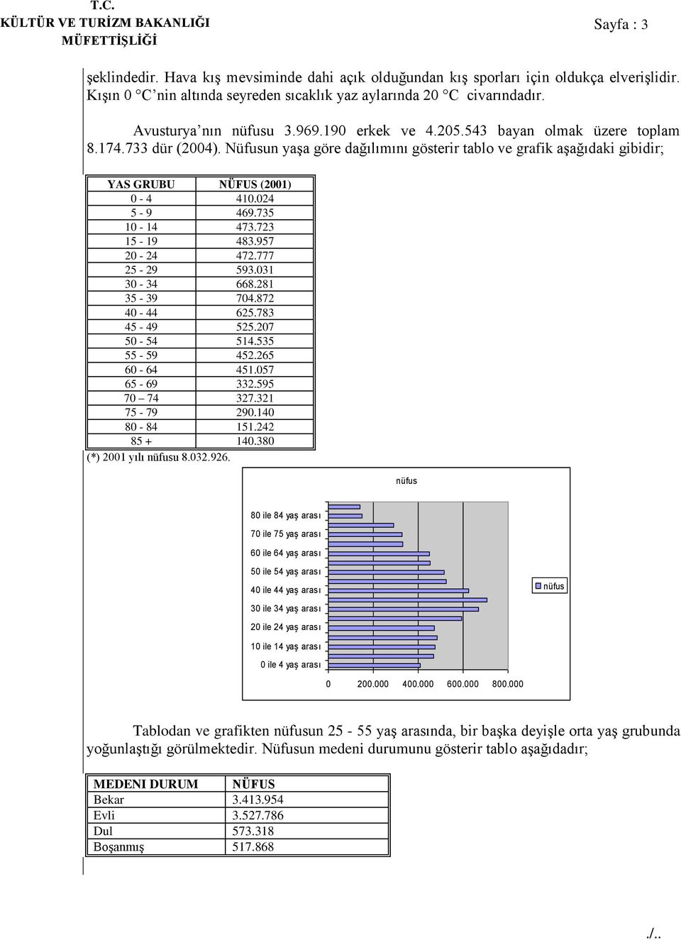 Nüfusun yaşa göre dağılımını gösterir tablo ve grafik aşağıdaki gibidir; YAS GRUBU NÜFUS (2001) 0-4 410.024 5-9 469.735 10-14 473.723 15-19 483.957 20-24 472.777 25-29 593.031 30-34 668.281 35-39 704.