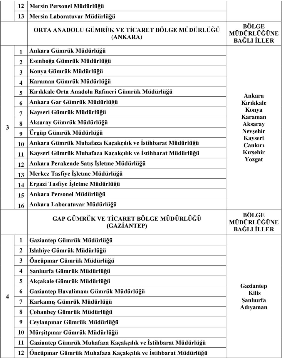 Gümrük Muhafaza Kaçakçılık ve İstihbarat Müdürlüğü 11 Kayseri Gümrük Muhafaza Kaçakçılık ve İstihbarat Müdürlüğü 12 Ankara Perakende Satış İşletme Müdürlüğü 13 Merkez Tasfiye İşletme Müdürlüğü 14