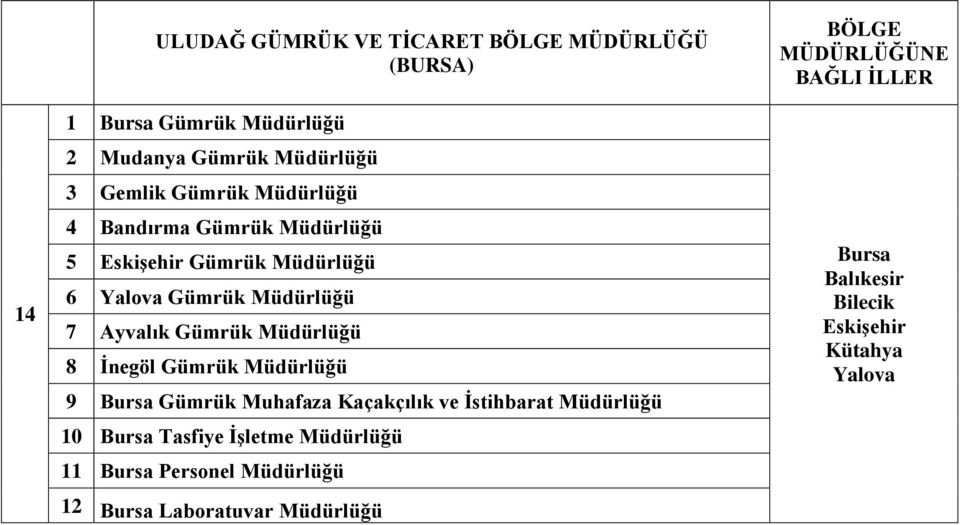 Müdürlüğü 8 İnegöl Gümrük Müdürlüğü 9 Bursa Gümrük Muhafaza Kaçakçılık ve İstihbarat Müdürlüğü 10 Bursa Tasfiye