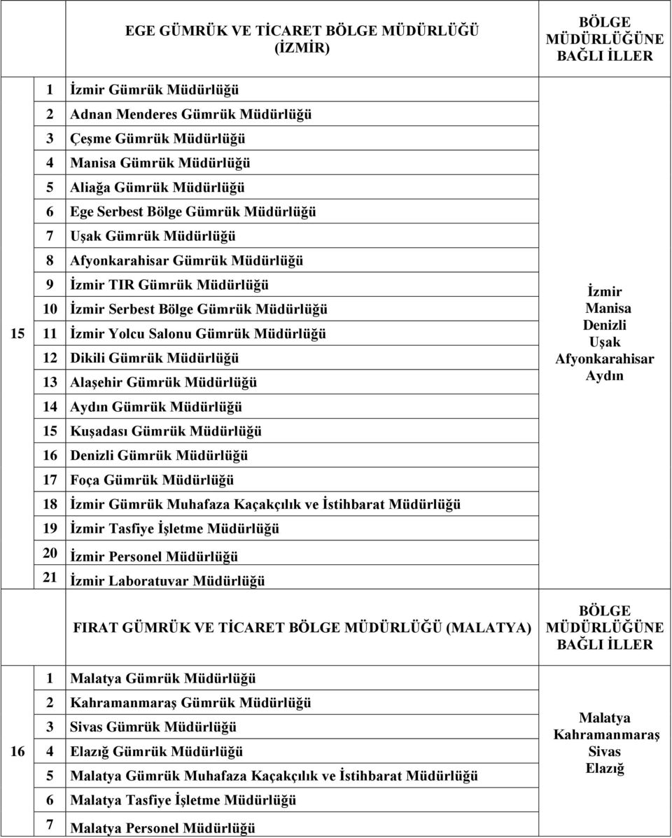 Müdürlüğü 13 Alaşehir Gümrük Müdürlüğü 14 Aydın Gümrük Müdürlüğü 15 Kuşadası Gümrük Müdürlüğü 16 Denizli Gümrük Müdürlüğü 17 Foça Gümrük Müdürlüğü 18 İzmir Gümrük Muhafaza Kaçakçılık ve İstihbarat