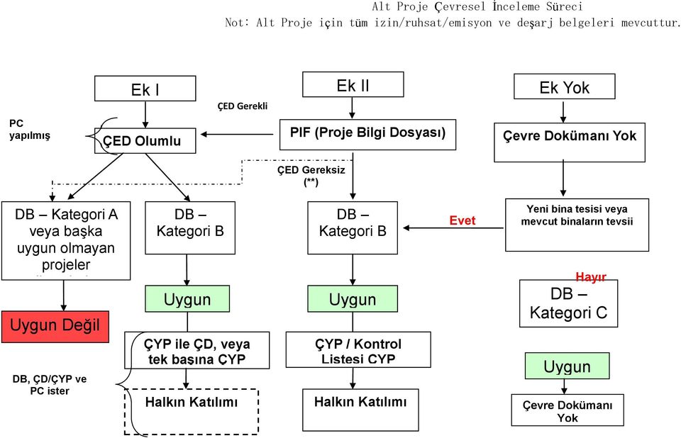 projeler listesinde Uygun Değil DB, ÇD/ÇYP ve PC ister DB Kategori B Uygun ÇYP ile ÇD, veya tek başına ÇYP Halkın Katılımı ÇED Gereksiz