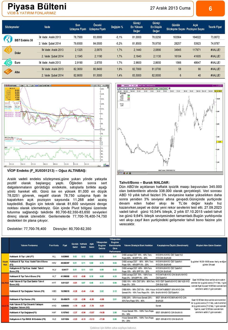 Vade: Şubat 2014 79,6500 84,0500-5,2% 81,8500 78,9750 28257 53923 74,9787 İlk Vade: Aralık 2013 2,1325 2,0970 1,7% 2,1440 2,08 34945 117971 #VALUE! 2. Vade: Şubat 2014 2,1545 2,11 1,7% 2,1640 2,1130 16104 41605 #VALUE!