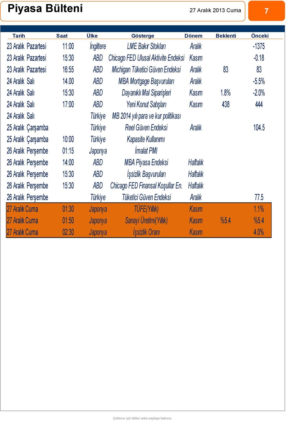 46 23 Aralık Pazartesi 15:30 ABD Chicago FED Ulusal Aktivite Endeksi Kasım -0.18 15 Şubat Cuma 11:30 İngiltere Perakende Satışlar (Aylık) Ocak 0.40% -0.