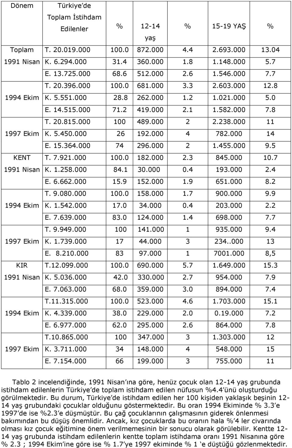 000 2 2.238.000 11 1997 Ekim K. 5.450.000 26 192.000 4 782.000 14 E. 15.364.000 74 296.000 2 1.455.000 9.5 KENT T. 7.921.000 100.0 182.000 2.3 845.000 10.7 1991 Nisan K. 1.258.000 84.1 30.000 0.4 193.