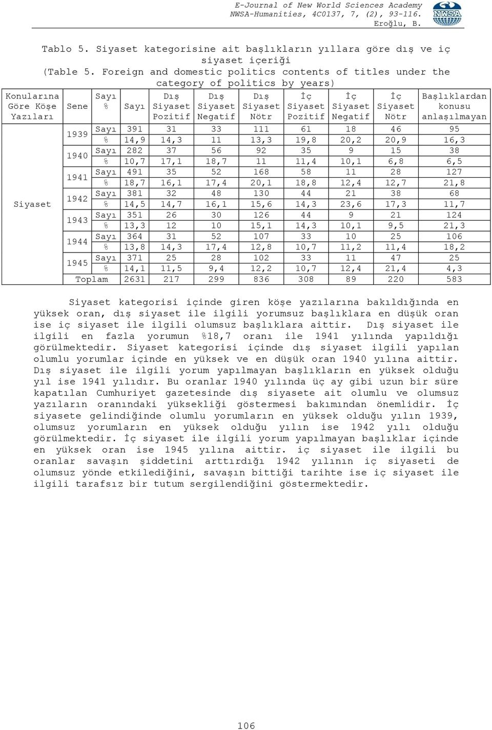 20,2 20,9 16,3 Sayı 282 37 56 92 35 9 15 38 1940 10,7 17,1 18,7 11 11,4 10,1 6,8 6,5 Sayı 491 35 52 168 58 11 28 127 1941 18,7 16,1 17,4 20,1 18,8 12,4 12,7 21,8 Sayı 381 32 48 130 44 21 38 68 1942