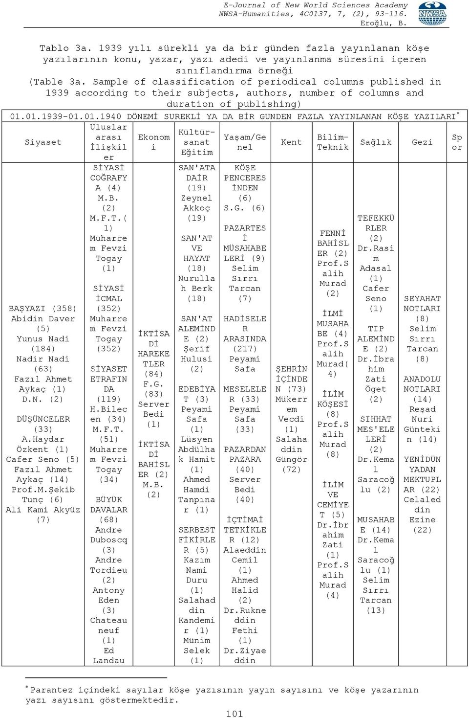 01.1939-01.01.1940 DÖNEMİ SUREKLİ YA DA BİR GUNDEN FAZLA YAYINLANAN KÖŞE YAZILARI BAŞYAZI (358) Abidin Daver (5) Yunus Nadi (184) Nadir Nadi (63) Fazıl Ahmet Aykaç D.N. (2) DÜŞÜNCELER (33) A.