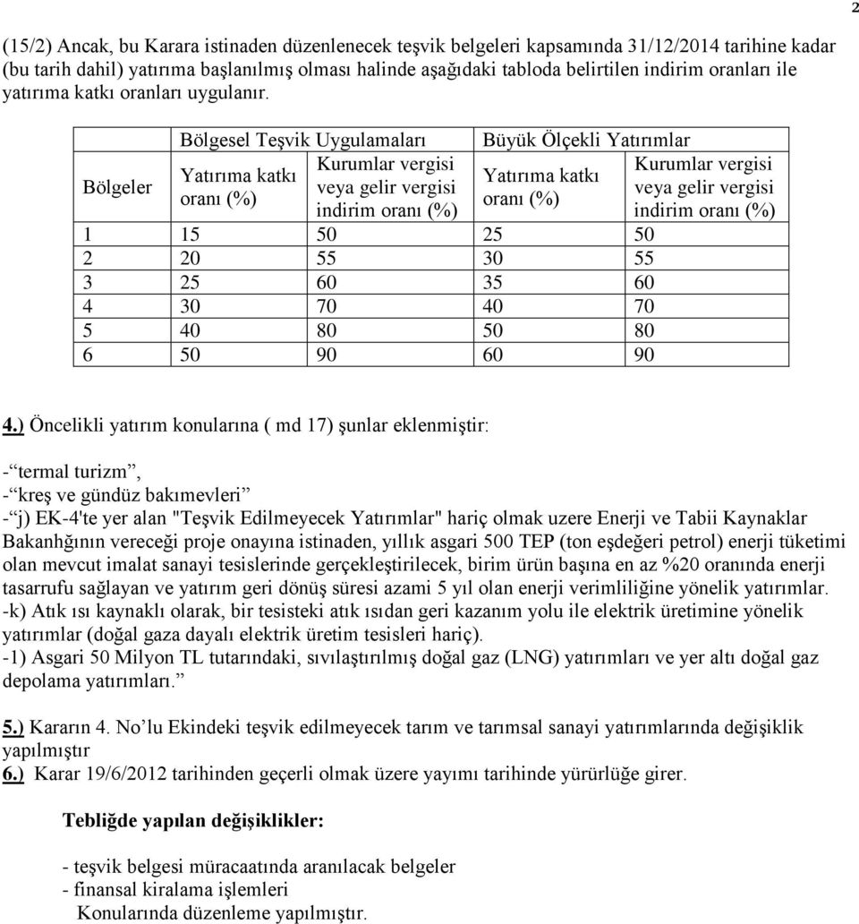 Bölgeler Bölgesel Teşvik Uygulamaları Yatırıma katkı oranı (%) Kurumlar vergisi veya gelir vergisi indirim oranı (%) Büyük Ölçekli Yatırımlar Yatırıma katkı oranı (%) 1 15 50 25 50 2 20 55 30 55 3 25