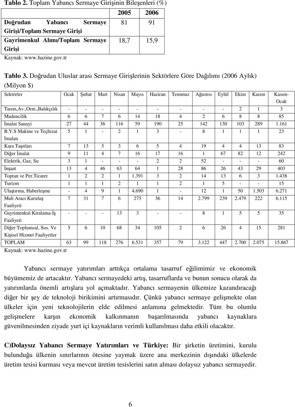 Doğrudan Uluslar arası Sermaye Girişlerinin Sektörlere Göre Dağılımı (2006 Aylık) (Milyon $) Sektörler Ocak Şubat Mart Nisan Mayıs Haziran Temmuz Ağustos Eylül Ekim Kasım Kasım- Ocak Tarım,Av.,Orm.