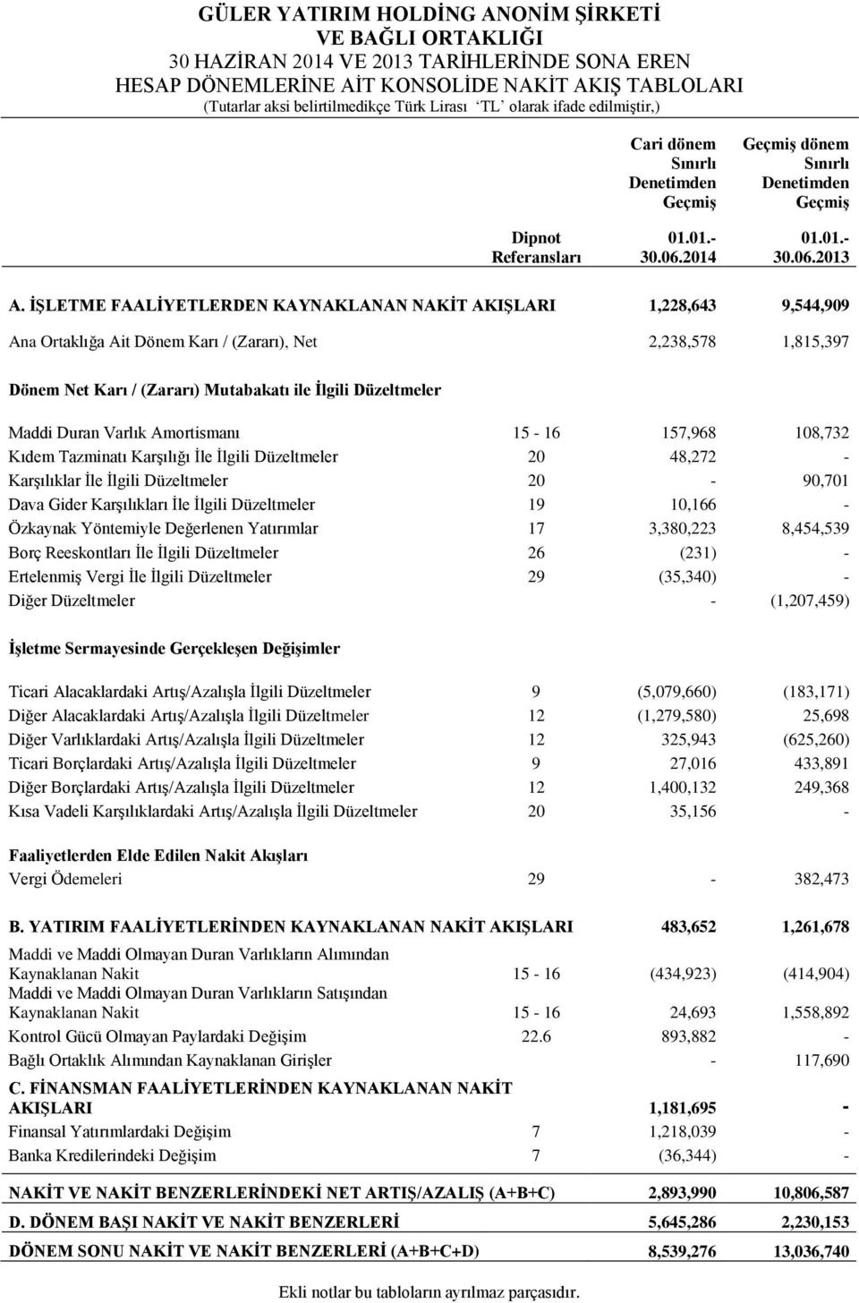 ĠġLETME FAALĠYETLERDEN KAYNAKLANAN NAKĠT AKIġLARI 1,228,643 9,544,909 Ana Ortaklığa Ait Dönem Karı / (Zararı), Net 2,238,578 1,815,397 Dönem Net Karı / (Zararı) Mutabakatı ile Ġlgili Düzeltmeler