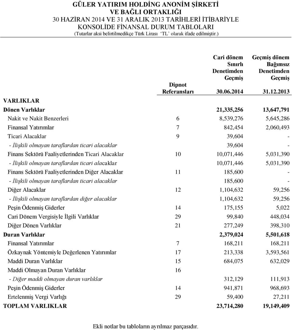 2013 Dönen Varlıklar 21,335,256 13,647,791 Nakit ve Nakit Benzerleri 6 8,539,276 5,645,286 Finansal Yatırımlar 7 842,454 2,060,493 Ticari Alacaklar 9 39,604 - - İlişkili olmayan taraflardan ticari