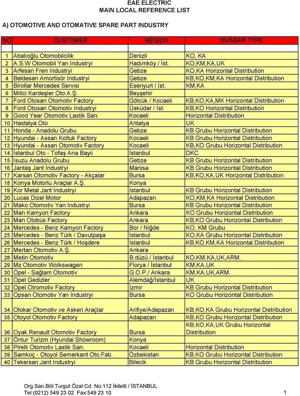 KM,KA 6 Millci Kardeşler Oto.A.Ş. Beyşehir 7 Ford Otosan Otomotiv Factory Gölcük / Kocaeli KB,KO,KA,MK Horizontal Distribution 8 Ford Otosan Otomotiv Industryi Üsküdar / İst.