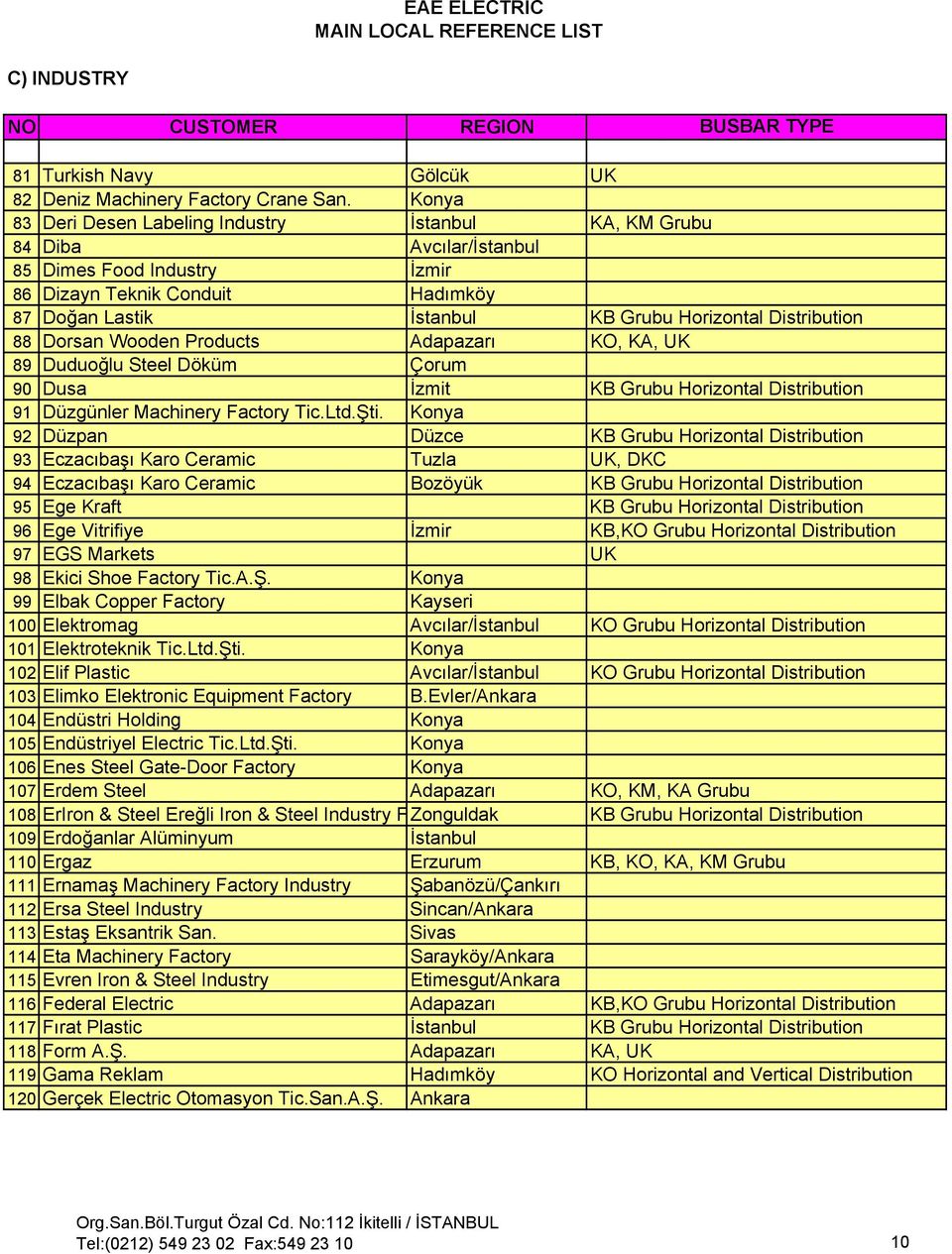 Distribution 88 Dorsan Wooden Products Adapazarı KO, KA, UK 89 Duduoğlu Steel Döküm Çorum 90 Dusa İzmit KB Grubu Horizontal Distribution 91 Düzgünler Machinery Factory Tic.Ltd.Şti.