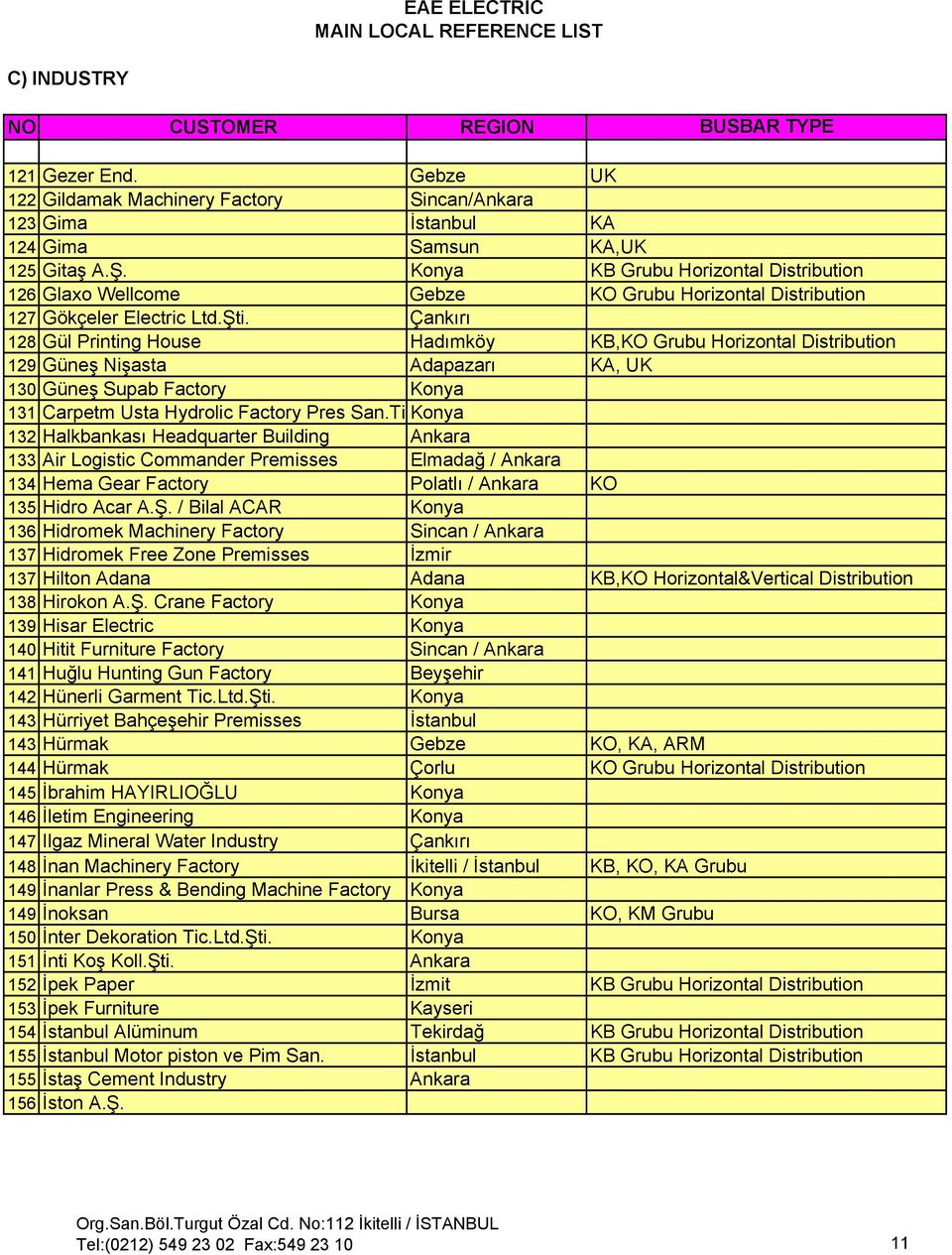 Çankırı 128 Gül Printing House Hadımköy KB,KO Grubu Horizontal Distribution 129 Güneş Nişasta Adapazarı KA, UK 130 Güneş Supab Factory Konya 131 Carpetm Usta Hydrolic Factory Pres San.