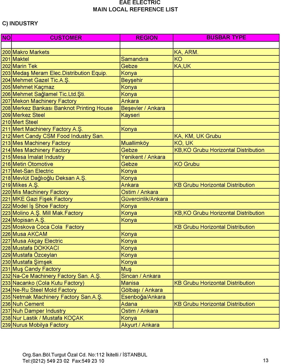 Konya 207 Mekon Machinery Factory Ankara 208 Merkez Bankası Banknot Printing House Beşevler / Ankara 209 Merkez Steel Kayseri 210 Mert Steel 211 Mert Machinery Factory A.Ş.