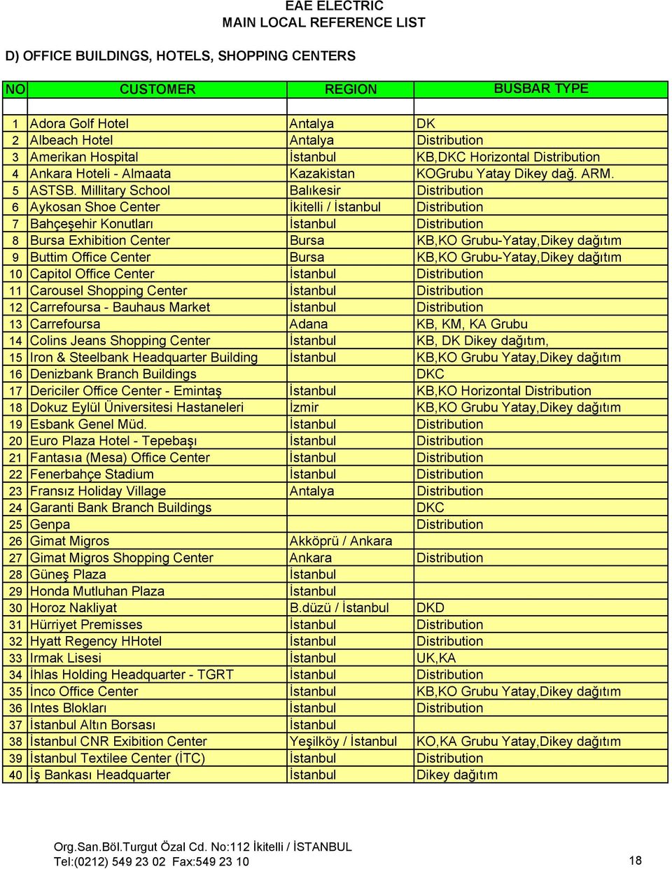 Millitary School Balıkesir Distribution 6 Aykosan Shoe Center İkitelli / İstanbul Distribution 7 Bahçeşehir Konutları İstanbul Distribution 8 Bursa Exhibition Center Bursa KB,KO Grubu-Yatay,Dikey